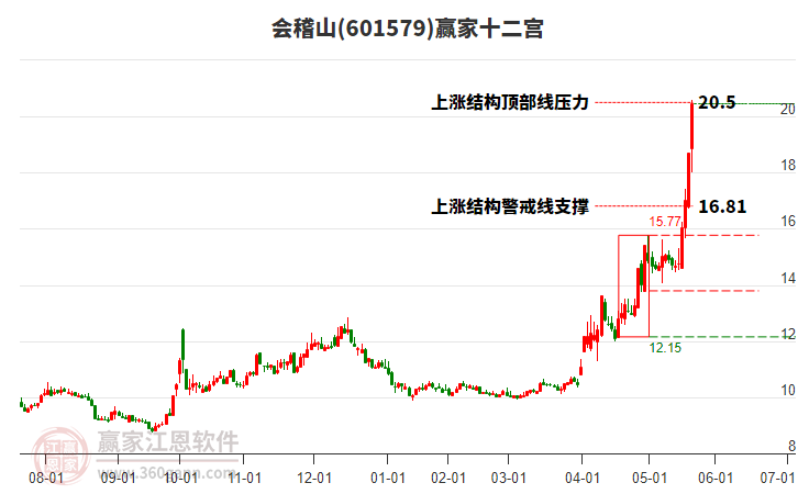 601579會(huì)稽山贏家十二宮工具 601579會(huì)稽山贏家十二宮工具