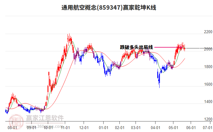 859347通用航空贏家乾坤K線工具
