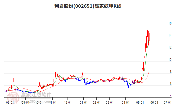 002651利君股份贏家乾坤K線工具