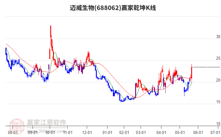 688062邁威生物贏家乾坤K線工具