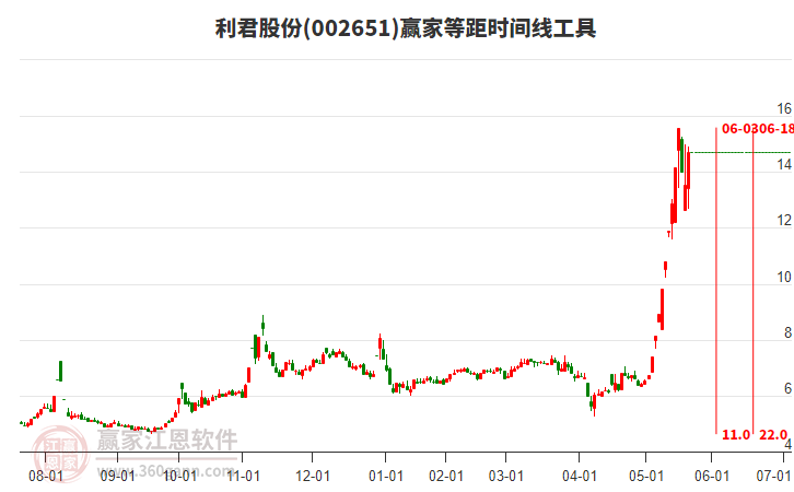 002651利君股份等距時(shí)間周期線工具