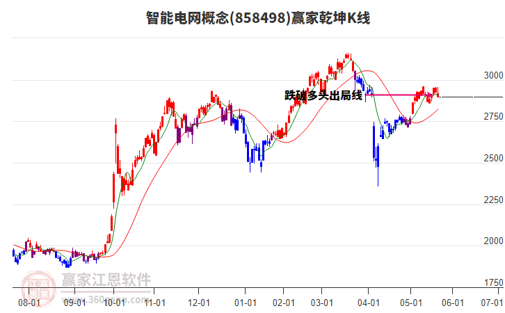 858498智能電網(wǎng)贏家乾坤K線工具