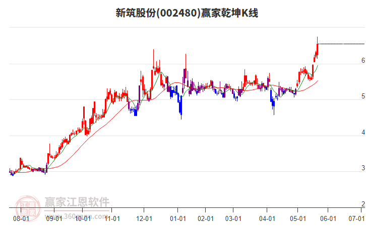 002480新筑股份贏家乾坤K線工具
