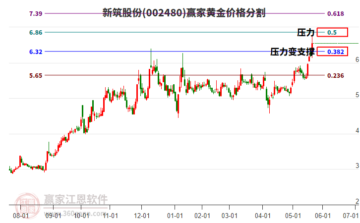 002480新筑股份黃金價(jià)格分割工具