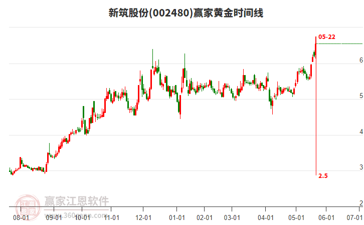 002480新筑股份黃金時(shí)間周期線工具