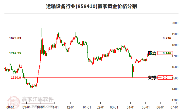 運輸設(shè)備行業(yè)黃金價格分割工具