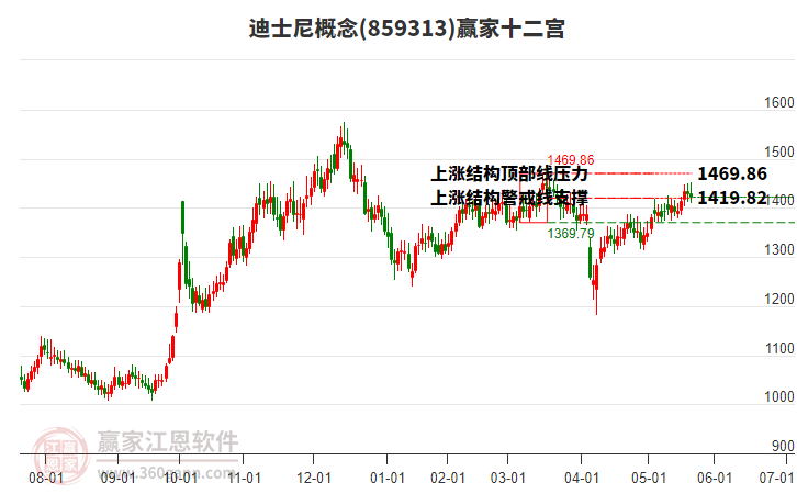 859313迪士尼贏家十二宮工具 859313迪士尼贏家十二宮工具