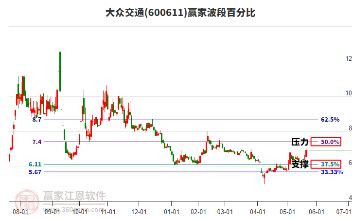 600611大众交通赢家波段百分比工具 600611大众交通赢家波段百分比工具