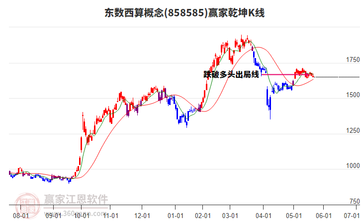 858585東數(shù)西算贏家乾坤K線工具