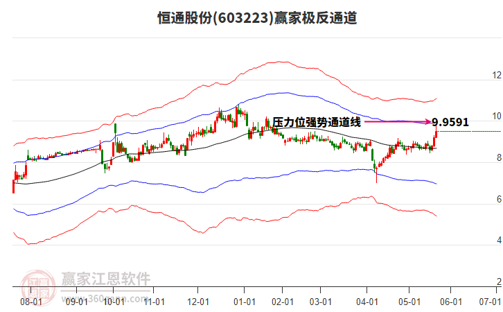603223恒通股份贏家極反通道工具 603223恒通股份贏家極反通道工具