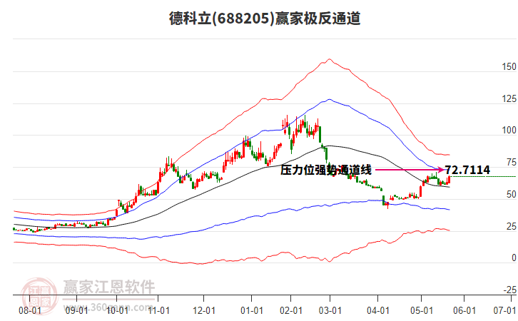 688205德科立贏家極反通道工具