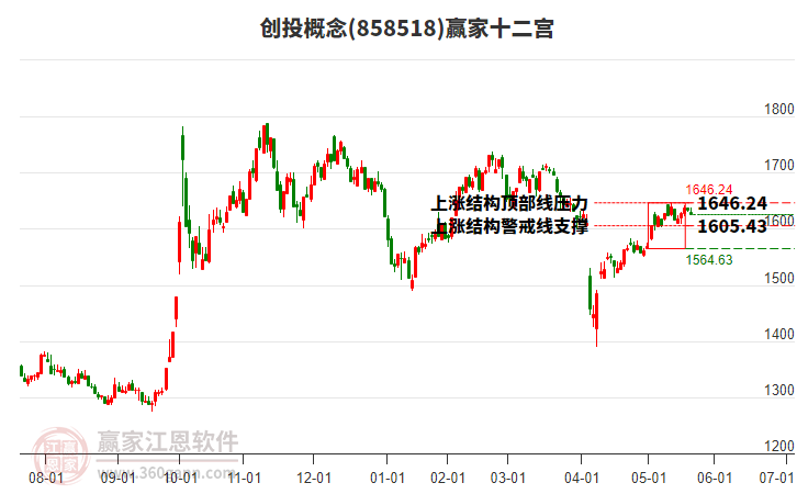 858518創(chuàng)投贏家十二宮工具