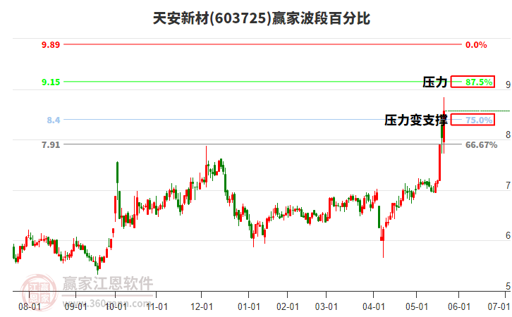 603725天安新材波段百分比工具