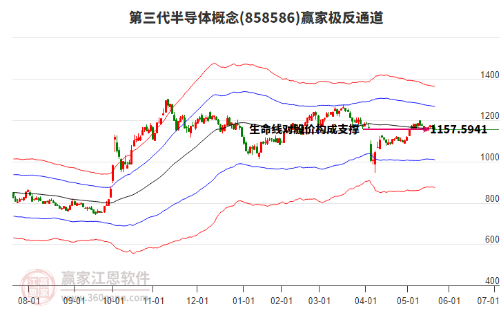 858586第三代半導(dǎo)體贏家極反通道工具