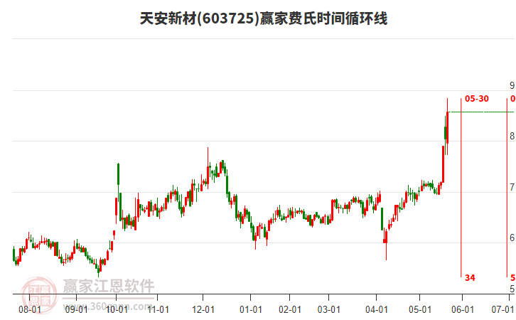 603725天安新材費氏時間循環(huán)線工具