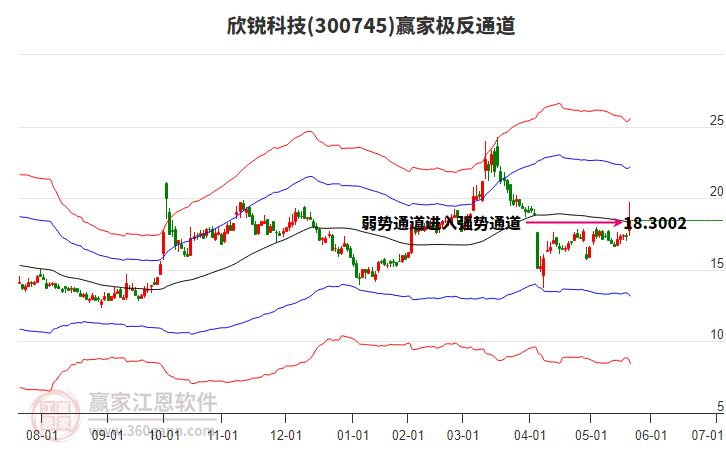 300745欣銳科技贏家極反通道工具