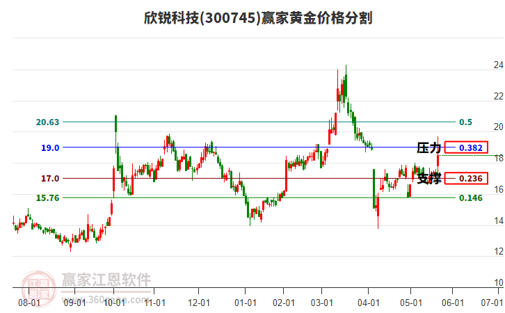 300745欣銳科技黃金價(jià)格分割工具