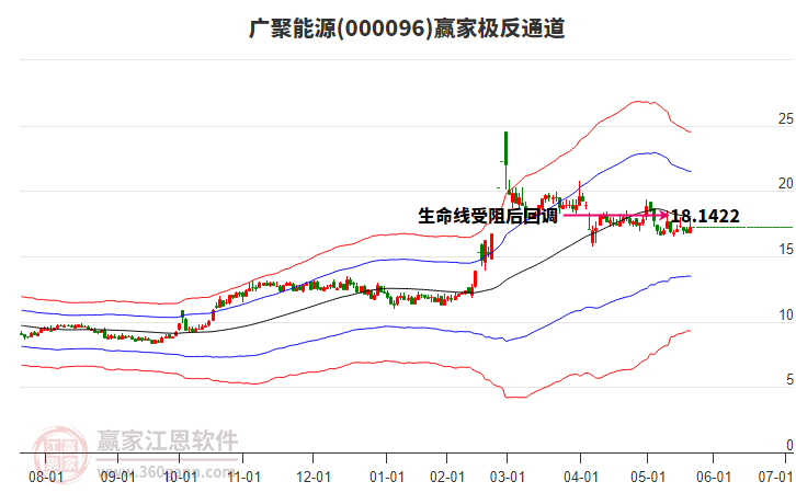 000096廣聚能源贏家極反通道工具
