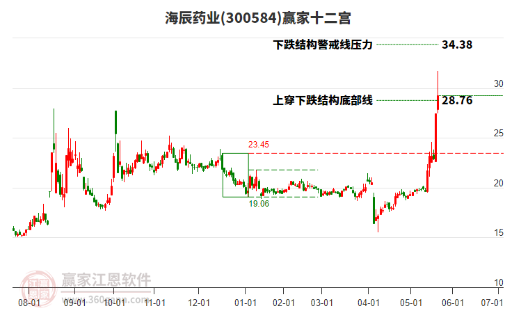 300584海辰藥業(yè)贏家十二宮工具 300584海辰藥業(yè)贏家十二宮工具