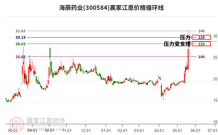 300584海辰藥業(yè)江恩價格循環(huán)線工具 300584海辰藥業(yè)江恩價格循環(huán)線工具