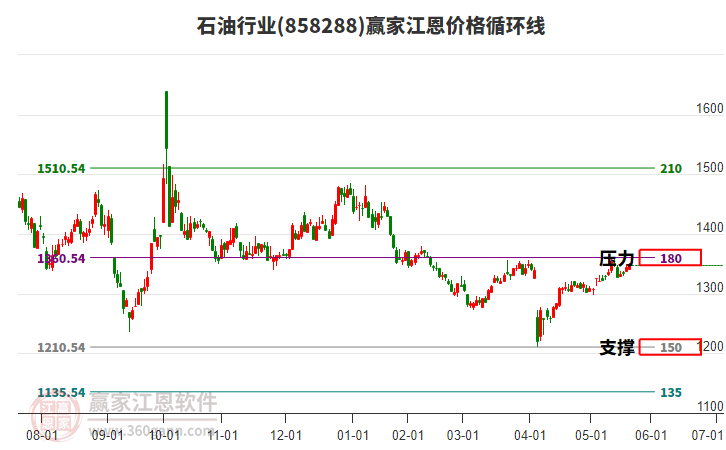 石油行業(yè)江恩價(jià)格循環(huán)線工具