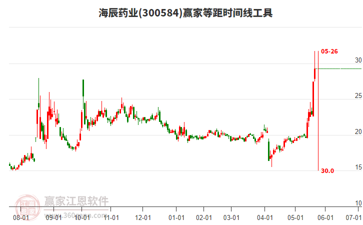 300584海辰藥業(yè)等距時間周期線工具 300584海辰藥業(yè)等距時間周期線工具