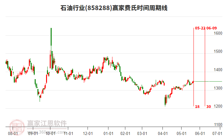 石油行業(yè)費(fèi)氏時(shí)間周期線工具