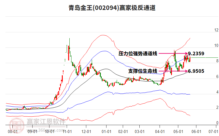 002094青島金王贏家極反通道工具