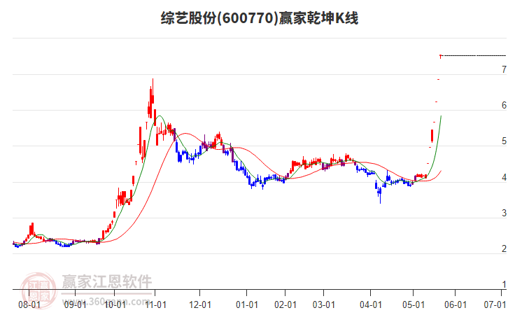 600770綜藝股份贏家乾坤K線工具 600770綜藝股份贏家乾坤K線工具