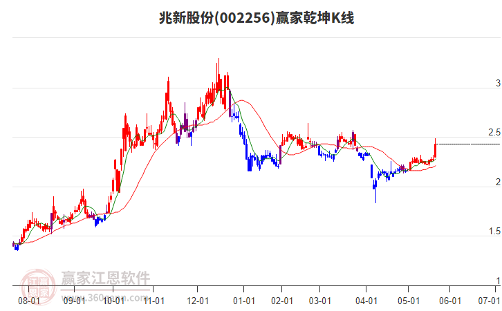 002256兆新股份贏家乾坤K線工具