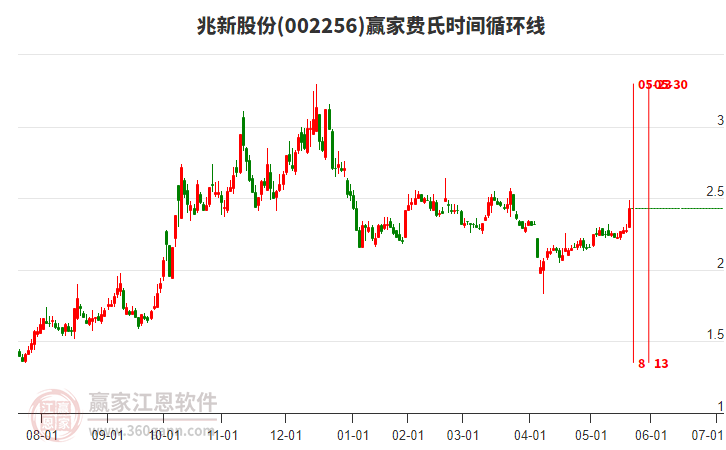 002256兆新股份費氏時間循環(huán)線工具