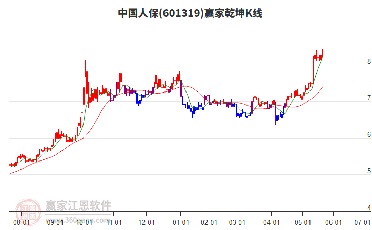 601319中國人保贏家乾坤K線工具