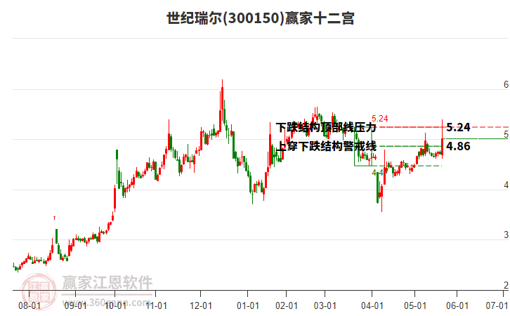 300150世紀(jì)瑞爾贏家十二宮工具