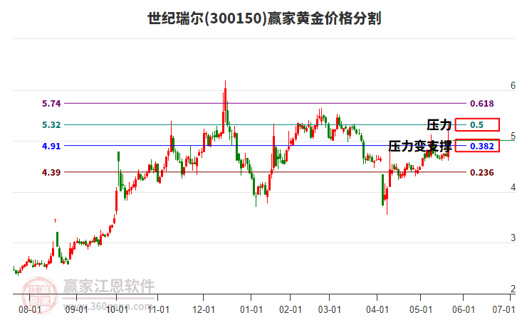 300150世紀(jì)瑞爾黃金價(jià)格分割工具