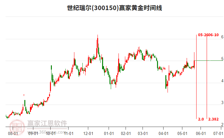 300150世紀(jì)瑞爾黃金時(shí)間周期線工具