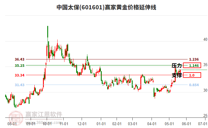 中国太保