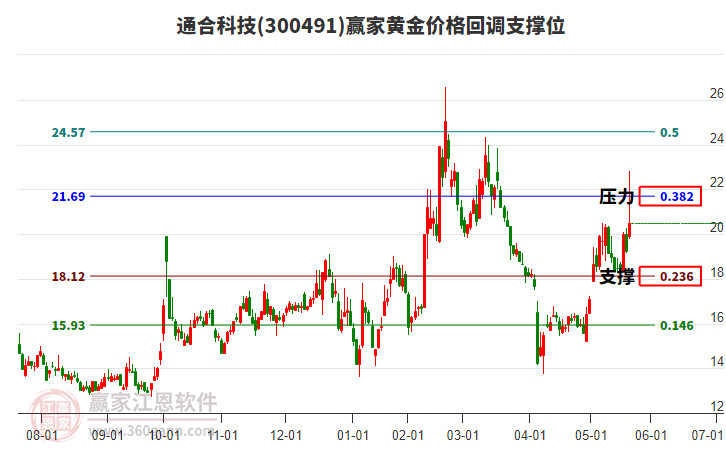 300491通合科技黃金價(jià)格回調(diào)支撐位工具