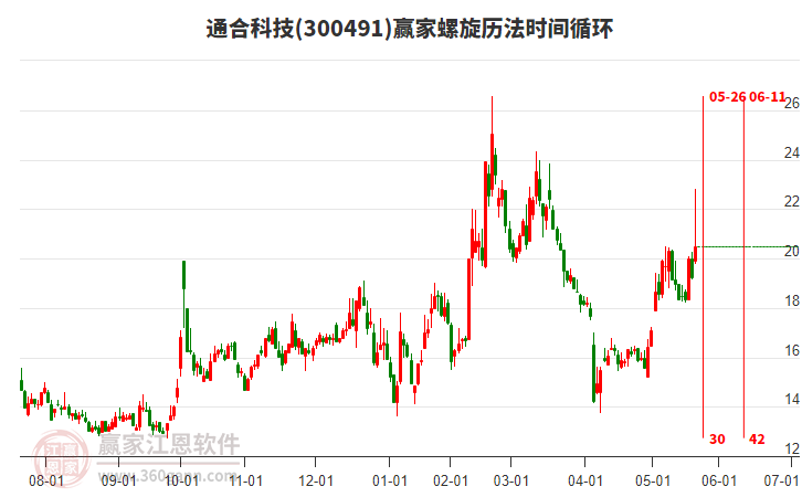 300491通合科技螺旋歷法時(shí)間循環(huán)工具