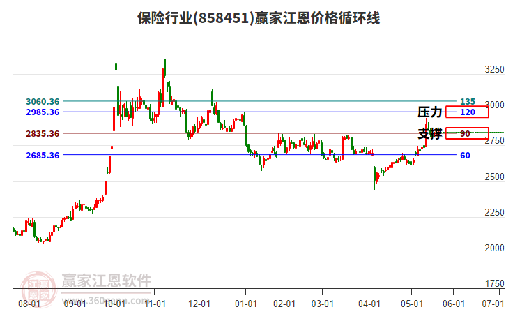 保險(xiǎn)行業(yè)江恩價(jià)格循環(huán)線工具