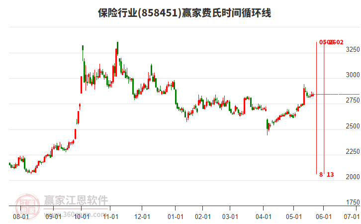 保險(xiǎn)行業(yè)費(fèi)氏時(shí)間循環(huán)線工具