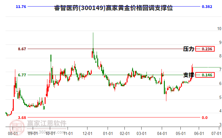 300149睿智醫(yī)藥黃金價(jià)格回調(diào)支撐位工具