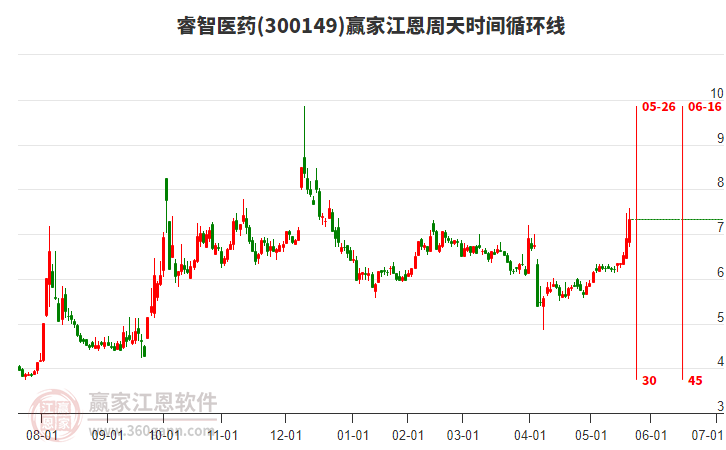 300149睿智醫(yī)藥江恩周天時(shí)間循環(huán)線(xiàn)工具