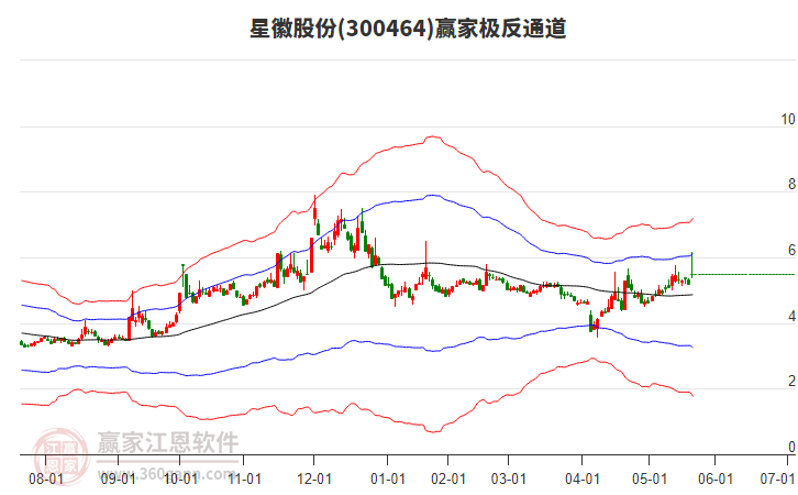 300464星徽股份贏家極反通道工具 300464星徽股份贏家極反通道工具