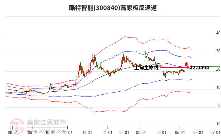 300840酷特智能贏家極反通道工具 300840酷特智能贏家極反通道工具