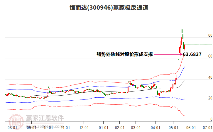 300946恒而達(dá)贏家極反通道工具 300946恒而達(dá)贏家極反通道工具