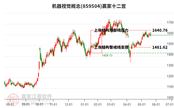859504機器視覺贏家十二宮工具