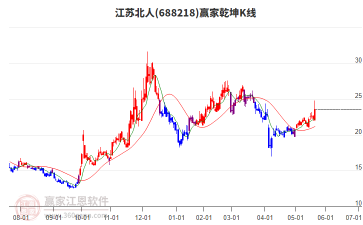 688218江蘇北人贏家乾坤K線工具