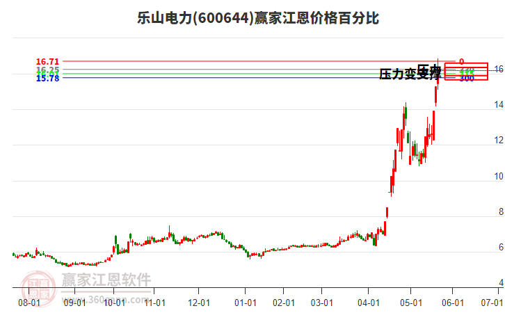 600644樂山電力江恩價格百分比工具 600644樂山電力江恩價格百分比工具