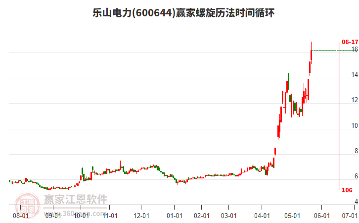 600644樂山電力螺旋歷法時間循環(huán)工具 600644樂山電力螺旋歷法時間循環(huán)工具