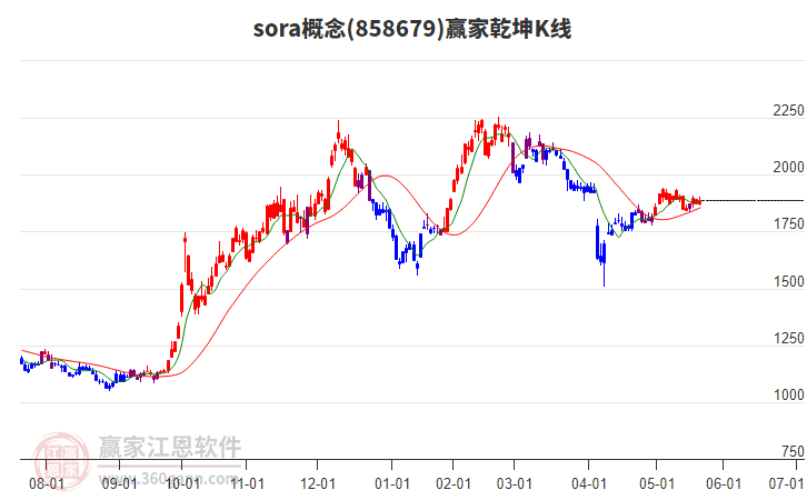 858679sora贏家乾坤K線工具
